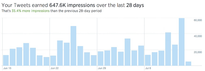 How To Use Twitter's New Analytics Tool