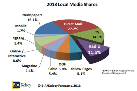 yellow-page-ad-statistics