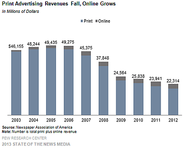 yellow-page-ad-statistics