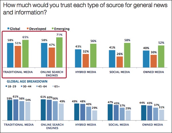 Search Engines vs Social Media: Which Source Is More Trusted?