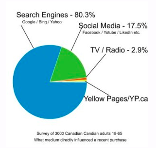 yellow-page-ad-statistics